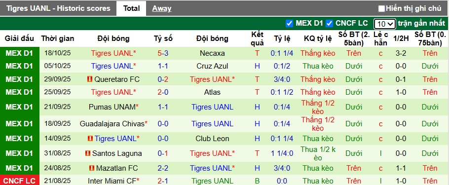Nhận định, soi kèo Pachuca vs Tigres UANL, 08h00 ngày 23/10: Bệ phóng sân nhà - Ảnh 2