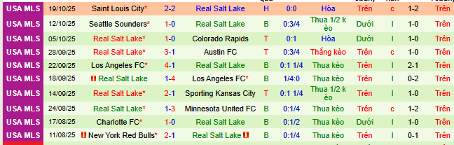 Nhận định, soi kèo Portland Timbers vs Real Salt Lake - Ảnh 3
