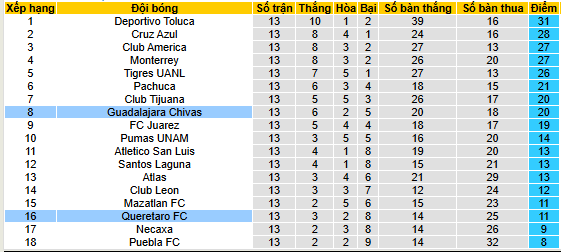 Nhận định, soi kèo Queretaro vs Chivas Guadalajara - Ảnh 5