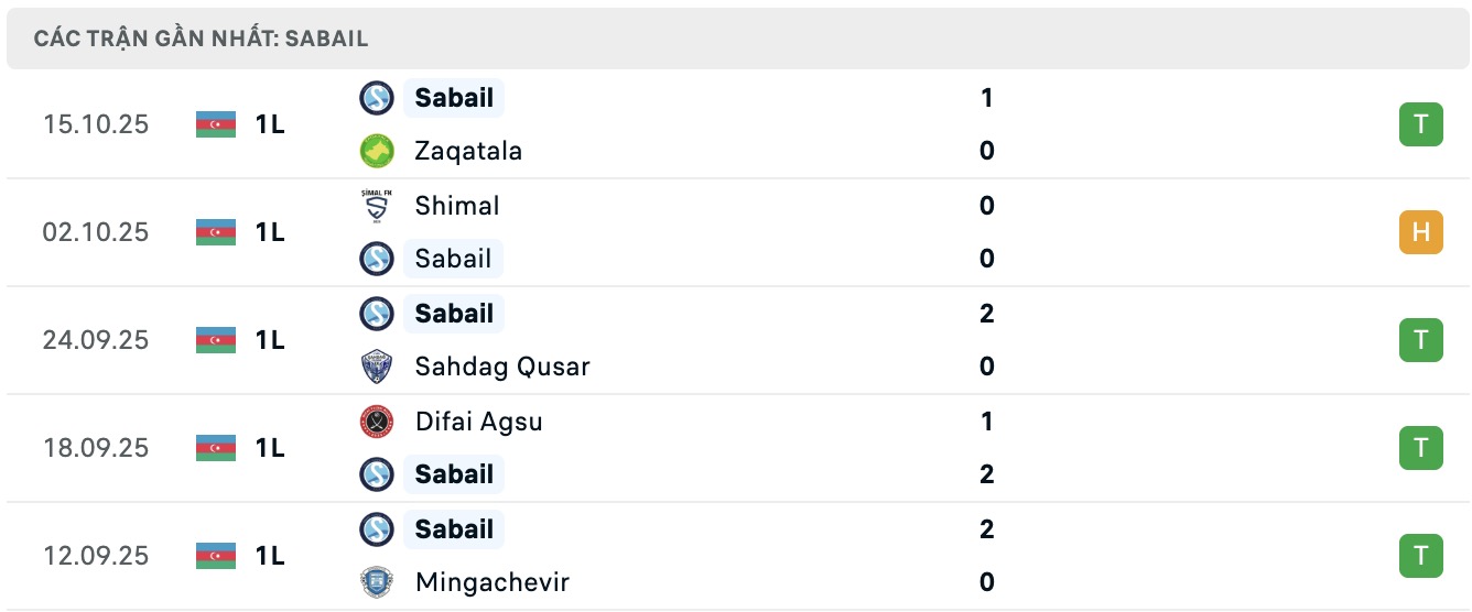 Nhận định, soi kèo Safa Baku vs Sabail, 17h00 ngày 23/10: Cuộc chiến ngôi đầu - Ảnh 3