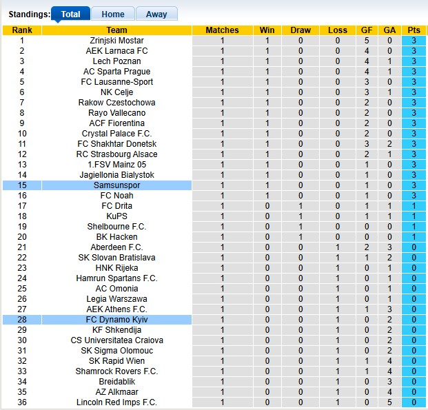 Nhận định, soi kèo Samsunspor vs Dynamo Kyiv, 2h00 ngày 24/10: 3 điểm ở lại - Ảnh 3