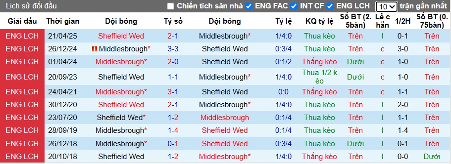 Nhận định, soi kèo Sheffield Wed vs Middlesbrough, 02h00 ngày 23/10: Boro thắng vì ngôi đầu - Ảnh 2