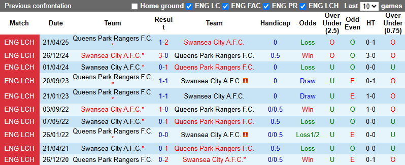 Nhận định, soi kèo Swansea City vs QPR, 1h45 ngày 23/10: Khó cho chủ nhà - Ảnh 4