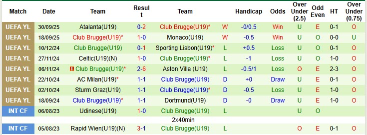 Nhận định, soi kèo U19 Bayern vs U19 Club Brugge, 21h00 ngày 22/10: Thách thức Hùm xám - Ảnh 3