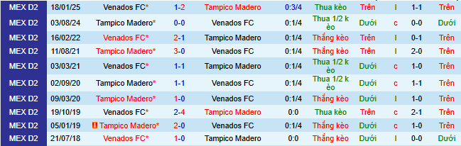 Nhận định, soi kèo Venados vs Jaiba Brava - Ảnh 3