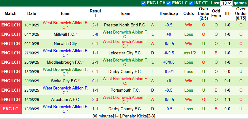Nhận định, soi kèo Watford vs West Brom, 1h45 ngày 23/10: Cân bằng - Ảnh 3