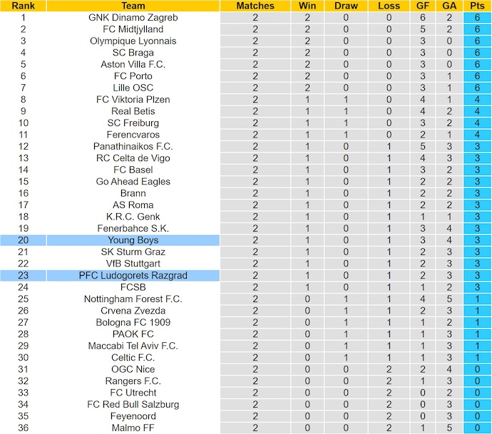 Nhận định, soi kèo Young Boys vs Ludogorets, 2h00 ngày 24/10: Chủ nhà sa sút - Ảnh 5