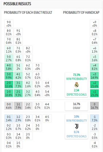 Siêu máy tính dự đoán Real Madrid vs Juventus, 2h00 ngày 23/10 - Ảnh 1
