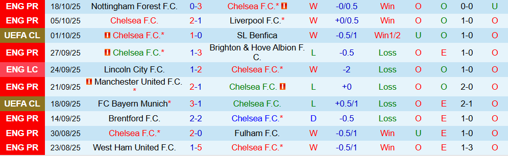 Soi kèo góc Chelsea vs Ajax, 02h00 ngày 23/10 - Ảnh 1