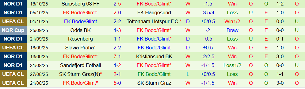 Soi kèo góc Galatasaray vs Bodo Glimt, 23h45 ngày 22/10 - Ảnh 2