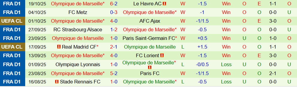 Soi kèo góc Sporting CP vs Marseille, 02h00 ngày 23/10 - Ảnh 2