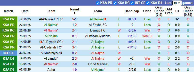 Nhận định, soi kèo Al Najma vs Al-Ahli Saudi, 1h00 ngày 24/10: Đả bại tân binh - Ảnh 2