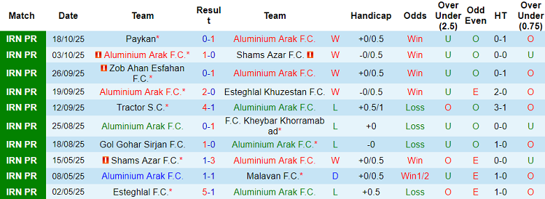 Nhận định, soi kèo Aluminium Arak vs Mes Rafsanjan, 20h30 ngày 24/10: Thắng tiếp - Ảnh 1