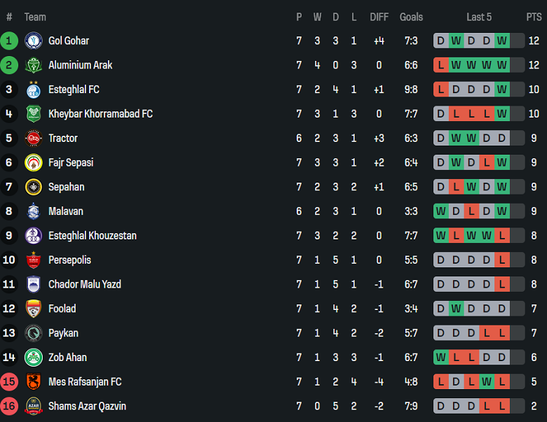 Nhận định, soi kèo Aluminium Arak vs Mes Rafsanjan, 20h30 ngày 24/10: Thắng tiếp - Ảnh 4