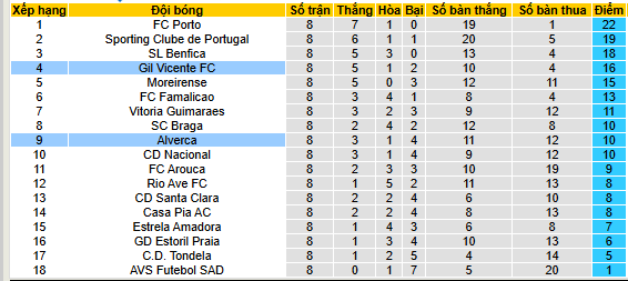 Nhận định, soi kèo Alverca vs Gil Vicent - Ảnh 6