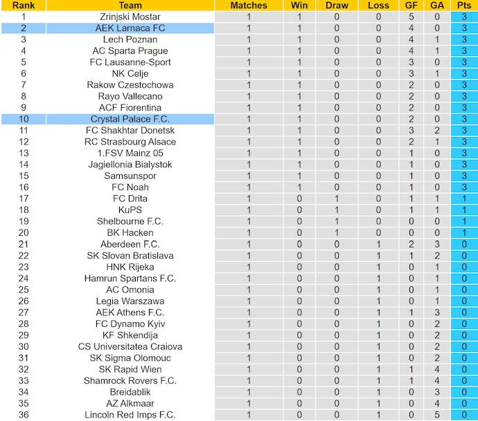Nhận định, soi kèo Crystal Palace vs AEK Larnaca, 2h00 ngày 24/10: Thắng là đủ - Ảnh 4