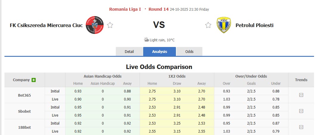 Nhận định, soi kèo Csikszereda Miercurea Ciuc vs Petrolul Ploiesti, 21h30 ngày 24/10: Tân binh vào phom - Ảnh 1