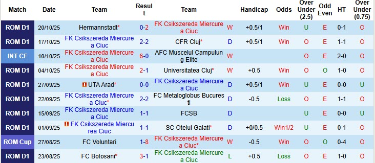 Nhận định, soi kèo Csikszereda Miercurea Ciuc vs Petrolul Ploiesti, 21h30 ngày 24/10: Tân binh vào phom - Ảnh 2
