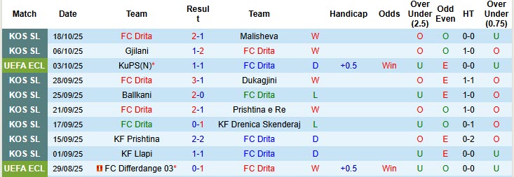 Nhận định, soi kèo Drita vs Omonia, 23h45 ngày 23/10: Đặt niềm tin vào cửa dưới - Ảnh 2