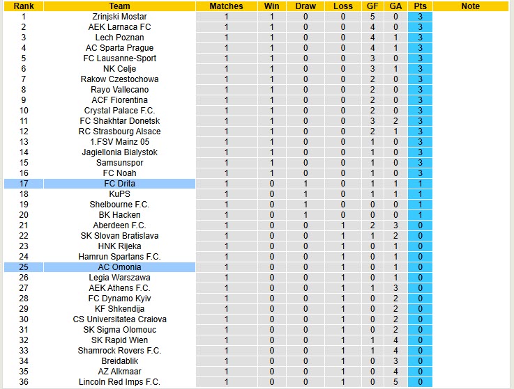 Nhận định, soi kèo Drita vs Omonia, 23h45 ngày 23/10: Đặt niềm tin vào cửa dưới - Ảnh 4