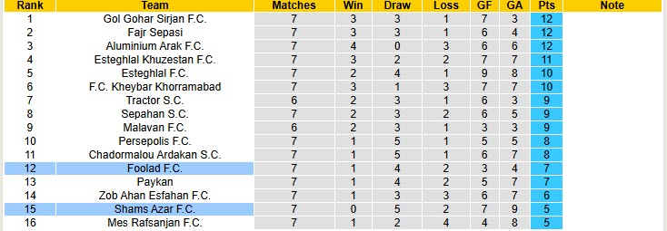 Nhận định, soi kèo Foolad vs Shams Azar, 22h30 ngày 24/10: Nỗ lực hơn nữa - Ảnh 5