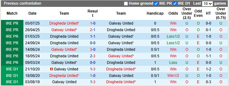 Nhận định, soi kèo Galway vs Drogheda, 1h45ngày 25/10: Chung kết ngược - Ảnh 3