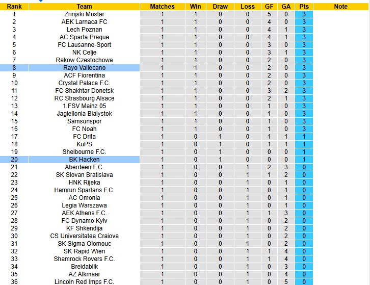 Nhận định, soi kèo Hacken vs Rayo Vallecano, 23h45 ngày 23/10: Sức mạnh khó cưỡng - Ảnh 4