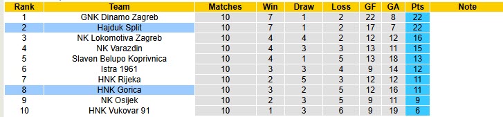Nhận định, soi kèo HNK Gorica vs Hajduk Split, 23h00 ngày 24/10: Tinh thần rệu rã - Ảnh 5