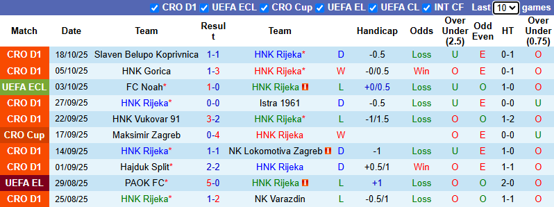 Nhận định, soi kèo HNK Rijeka vs Sparta Prague, 23h45 ngày 23/10: Tin vào khách - Ảnh 2