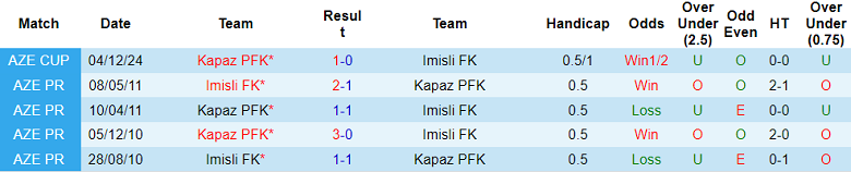 Nhận định, soi kèo Kapaz vs Imisli, 20h00 ngày 24/10: Tin vào cửa dưới - Ảnh 3