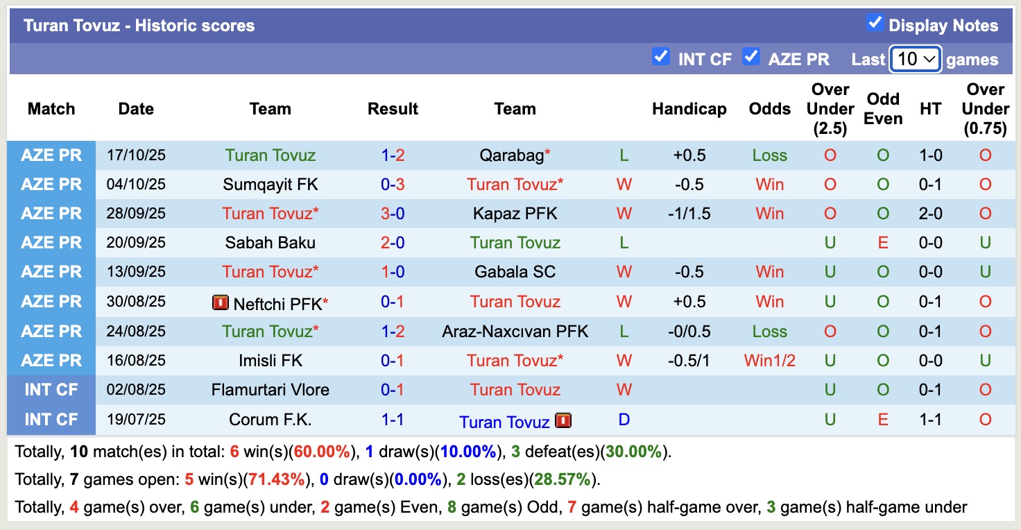 Nhận định, soi kèo Karvan FK vs Turan Tovuz, 17h30 ngày 24/10: Đánh chiếm Top1 - Ảnh 3