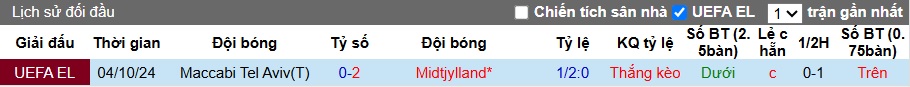 Nhận định, soi kèo Maccabi Tel Aviv vs Midtjylland, 02h00 ngày 24/10: Ca khúc khải hoàn - Ảnh 2