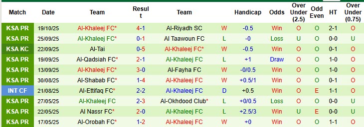 Nhận định, soi kèo Neom Sports Club vs Al-Khaleej, 22h30 ngày 24/10: Hài lòng cả hai - Ảnh 3