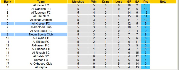 Nhận định, soi kèo Neom Sports Club vs Al-Khaleej, 22h30 ngày 24/10: Hài lòng cả hai - Ảnh 5
