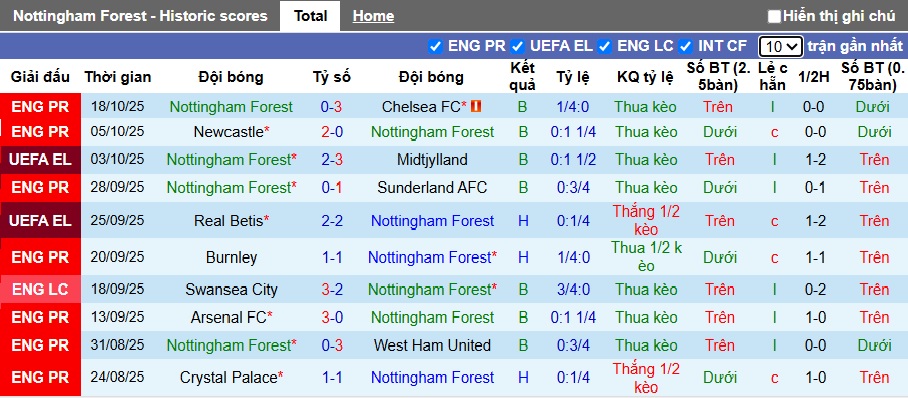 Nhận định, soi kèo Nottingham vs Porto, 02h00 ngày 24/10: Tướng mới đổi vận - Ảnh 3