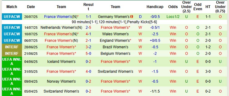 Nhận định, soi kèo Nữ Đức vs Nữ Pháp, 22h30 ngày 24/10: Kỳ phùng địch thủ - Ảnh 3