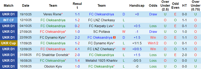 Nhận định, soi kèo Oleksandriya vs Epitsentr, 19h30 ngày 24/10: Khó cho cửa dưới - Ảnh 1