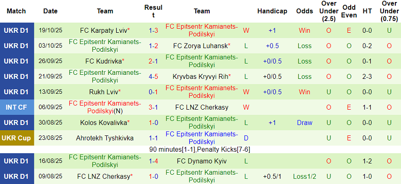 Nhận định, soi kèo Oleksandriya vs Epitsentr, 19h30 ngày 24/10: Khó cho cửa dưới - Ảnh 2