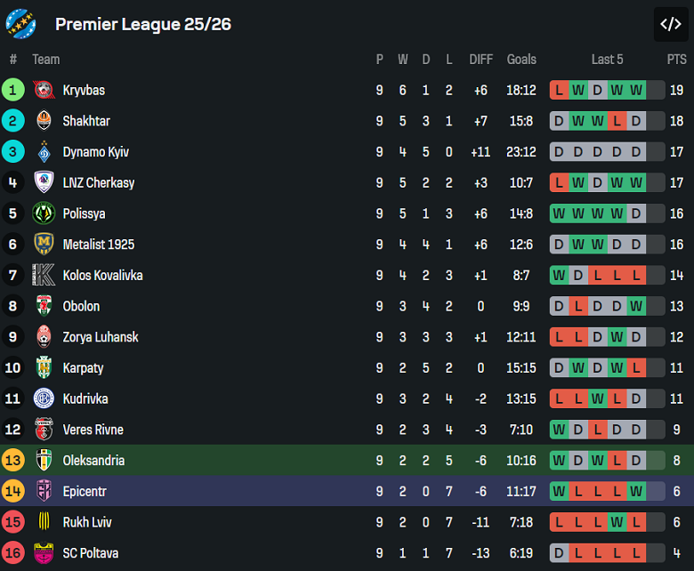Nhận định, soi kèo Oleksandriya vs Epitsentr, 19h30 ngày 24/10: Khó cho cửa dưới - Ảnh 4