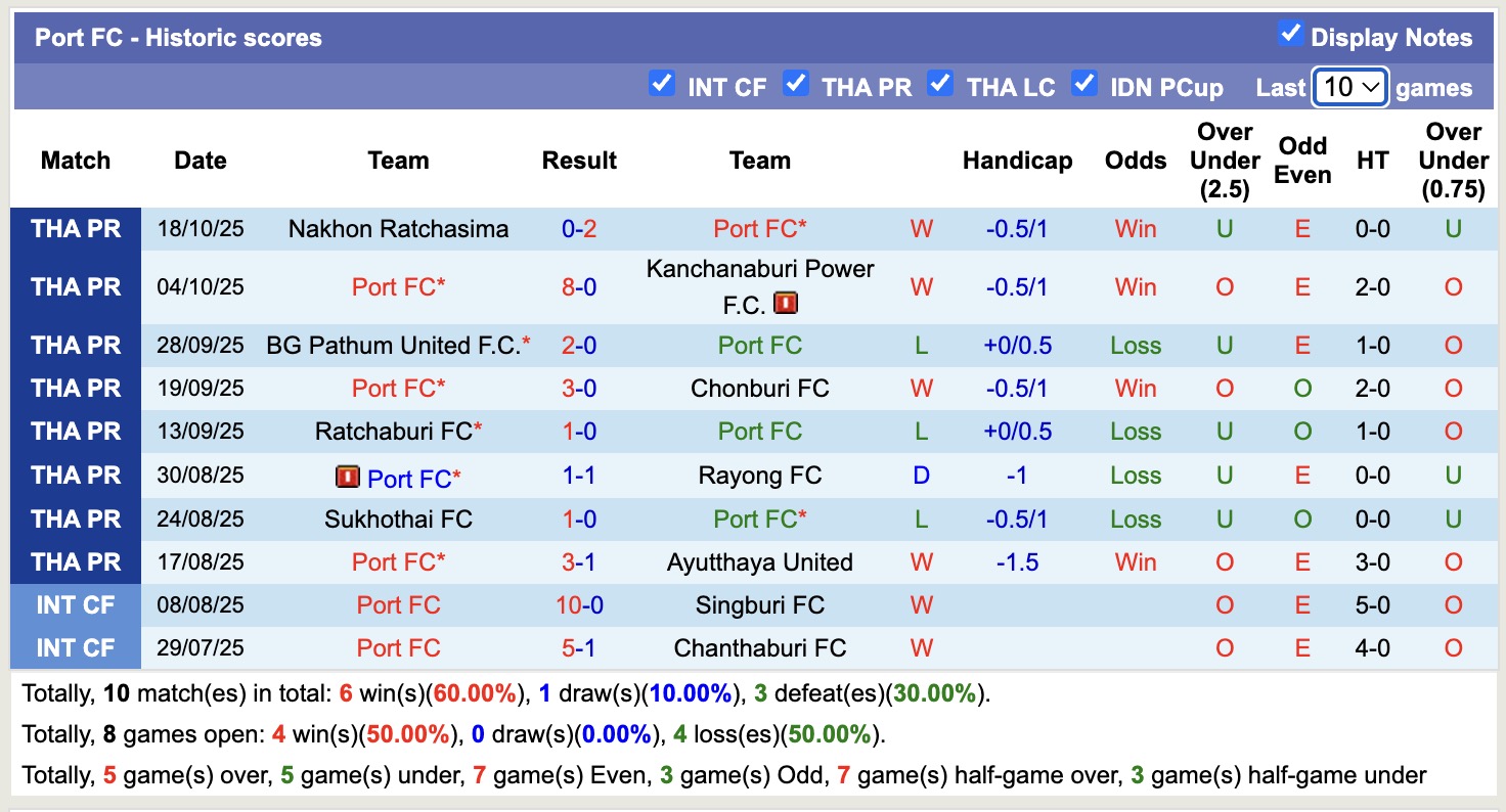 Nhận định, soi kèo Port vs Muangthong United, 19h00 ngày 24/10: Tiếp tục thăng hoa - Ảnh 2