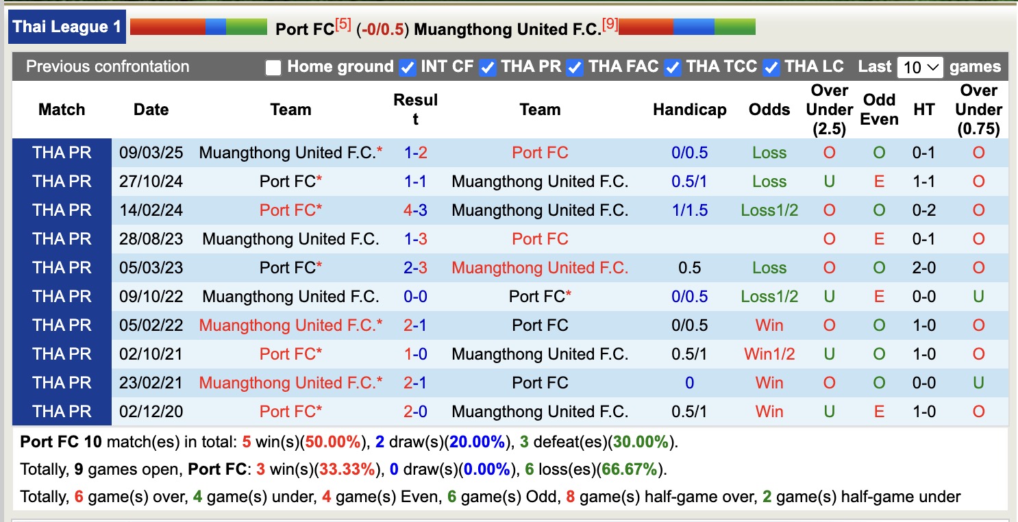 Nhận định, soi kèo Port vs Muangthong United, 19h00 ngày 24/10: Tiếp tục thăng hoa - Ảnh 4