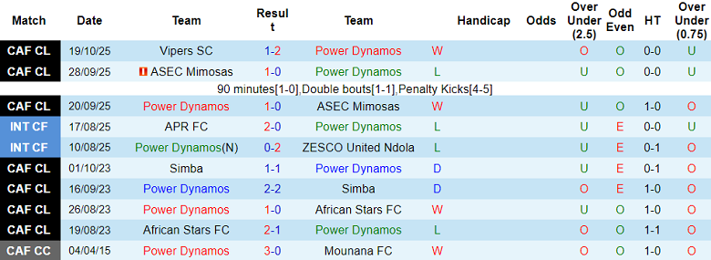 Nhận định, soi kèo Power Dynamos vs Vipers, 20h00 ngày 24/10: Thêm một lần đau - Ảnh 1