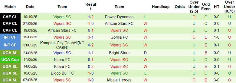 Nhận định, soi kèo Power Dynamos vs Vipers, 20h00 ngày 24/10: Thêm một lần đau - Ảnh 2