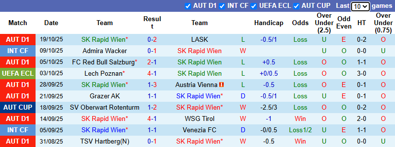 Nhận định, soi kèo Rapid Wien vs Fiorentina, 23h45 ngày 23/10: Tìm lại niềm vui - Ảnh 2