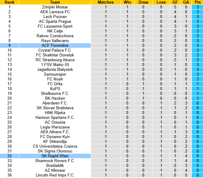 Nhận định, soi kèo Rapid Wien vs Fiorentina, 23h45 ngày 23/10: Tìm lại niềm vui - Ảnh 5