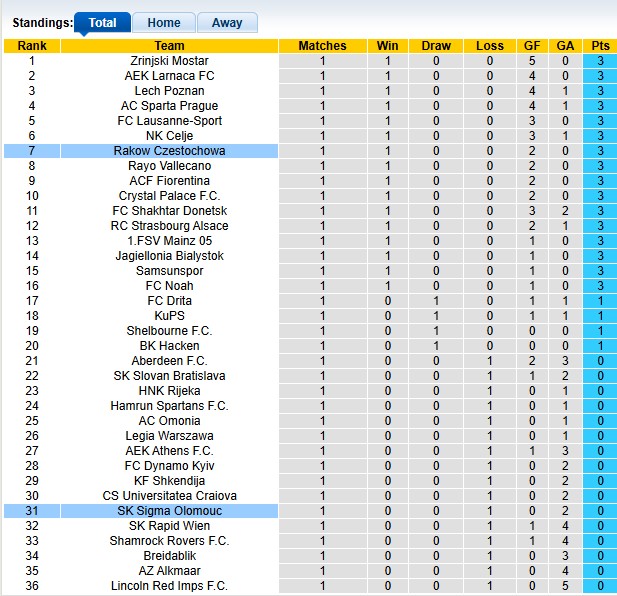 Nhận định, soi kèo Sigma Olomouc vs Rakow Czestochowa, 2h00 ngày 24/10: Dĩ hòa vi quý - Ảnh 4