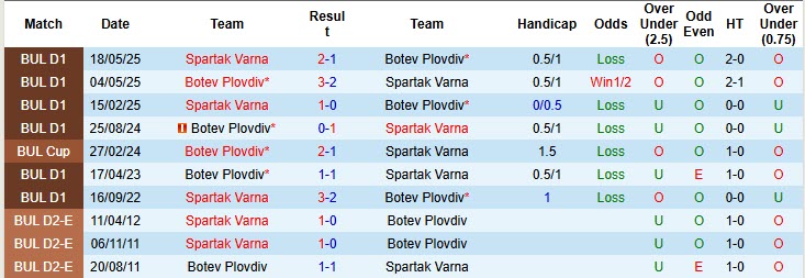 Nhận định, soi kèo Spartak Varna vs Botev Plovdiv, 21h30 ngày 24/10: Hài lòng với kết quả - Ảnh 4