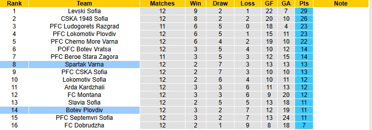 Nhận định, soi kèo Spartak Varna vs Botev Plovdiv, 21h30 ngày 24/10: Hài lòng với kết quả - Ảnh 5