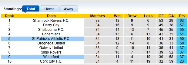 Nhận định, soi kèo St Patrick's vs Waterford, 1h45ngày 25/10: Ai cũng cần điểm - Ảnh 4