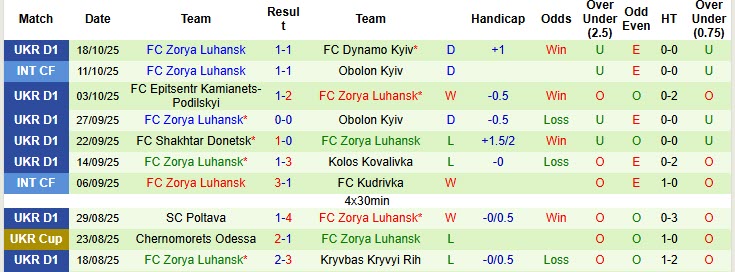 Nhận định, soi kèo Veres Rivne vs Zorya Luhansk, 22h00 ngày 24/10: Chưa thể giải cơn khát chiến thắng - Ảnh 3